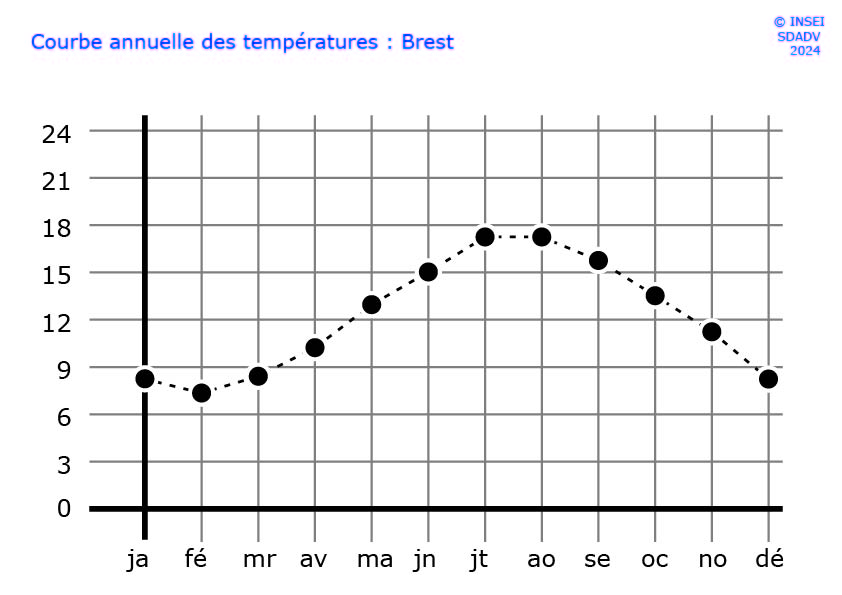 Courbes annuelles des températures des villes de France