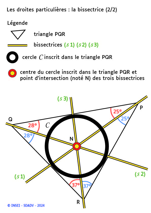 Les bissectrices