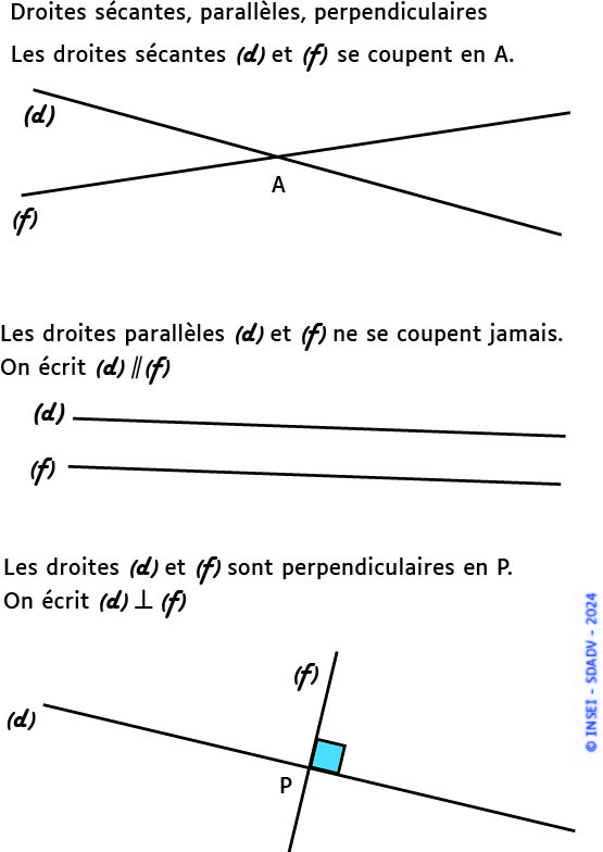 Droites sécantes, parallèles, perpendiculaires